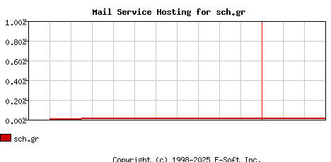 sch.gr MX Hosting Market Share Graph