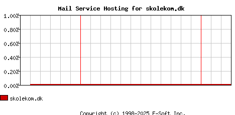 skolekom.dk MX Hosting Market Share Graph