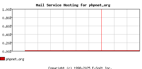 phpnet.org MX Hosting Market Share Graph