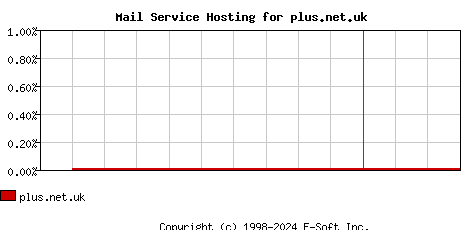 plus.net.uk MX Hosting Market Share Graph