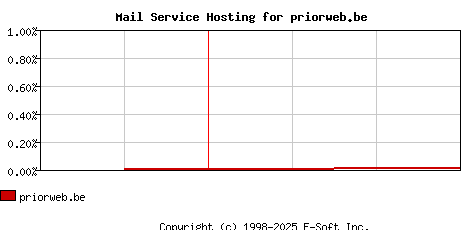 priorweb.be MX Hosting Market Share Graph