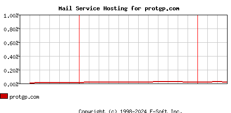 protgp.com MX Hosting Market Share Graph