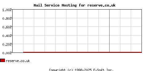 reserve.co.uk MX Hosting Market Share Graph