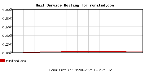 runited.com MX Hosting Market Share Graph