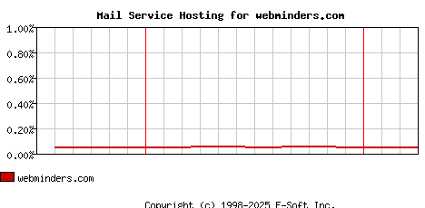 webminders.com MX Hosting Market Share Graph