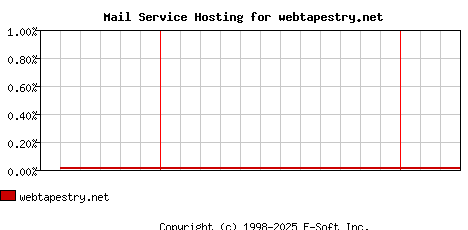 webtapestry.net MX Hosting Market Share Graph
