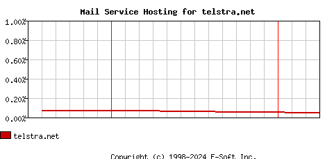 telstra.net MX Hosting Market Share Graph