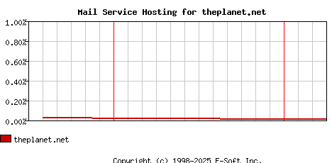 theplanet.net MX Hosting Market Share Graph