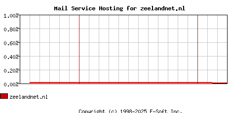 zeelandnet.nl MX Hosting Market Share Graph