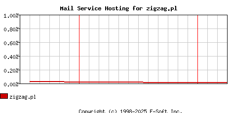 zigzag.pl MX Hosting Market Share Graph