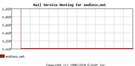 endless.net MX Hosting Market Share Graph