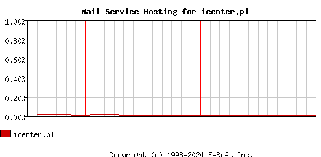 icenter.pl MX Hosting Market Share Graph
