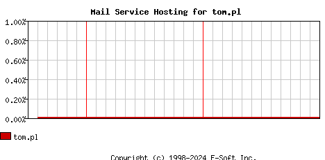 tom.pl MX Hosting Market Share Graph