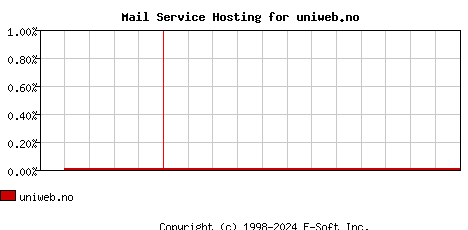 uniweb.no MX Hosting Market Share Graph