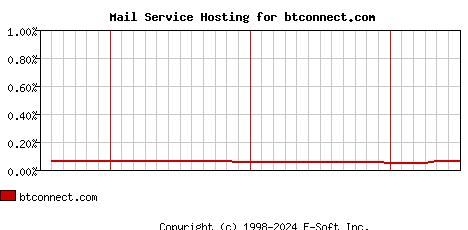 btconnect.com MX Hosting Market Share Graph