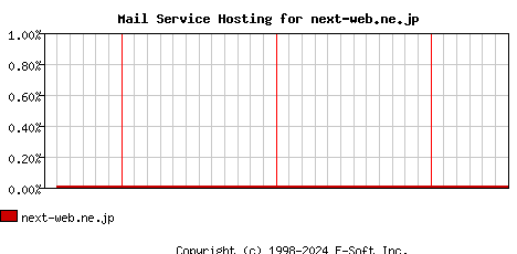 next-web.ne.jp MX Hosting Market Share Graph