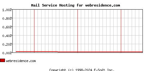 webresidence.com MX Hosting Market Share Graph