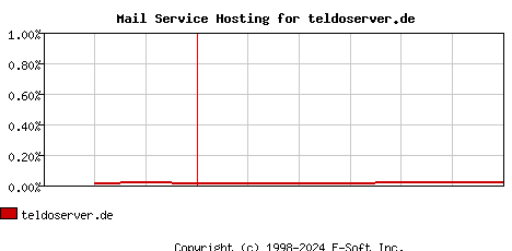 teldoserver.de MX Hosting Market Share Graph