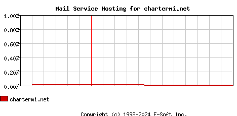 chartermi.net MX Hosting Market Share Graph