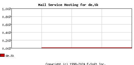 de.tk MX Hosting Market Share Graph