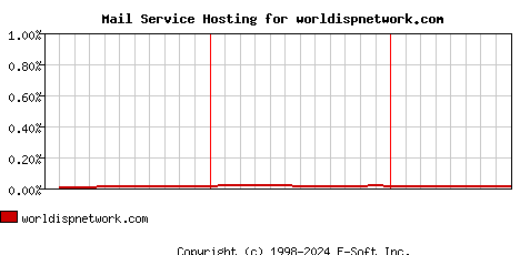 worldispnetwork.com MX Hosting Market Share Graph