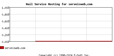 serveisweb.com MX Hosting Market Share Graph