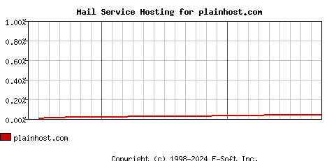 plainhost.com MX Hosting Market Share Graph