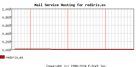 rediris.es MX Hosting Market Share Graph