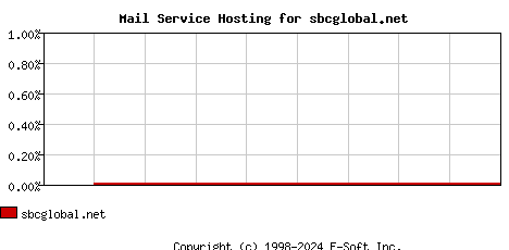 sbcglobal.net MX Hosting Market Share Graph