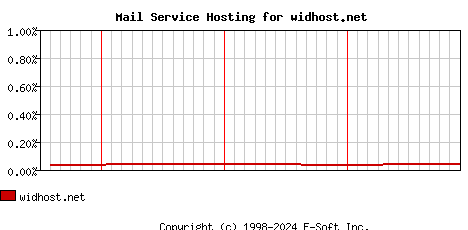 widhost.net MX Hosting Market Share Graph