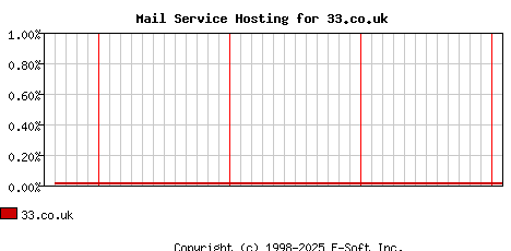 33.co.uk MX Hosting Market Share Graph