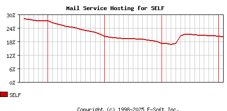 SELF MX Hosting Market Share Graph