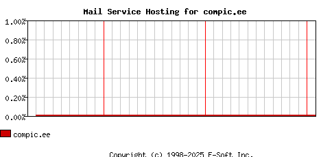 compic.ee MX Hosting Market Share Graph