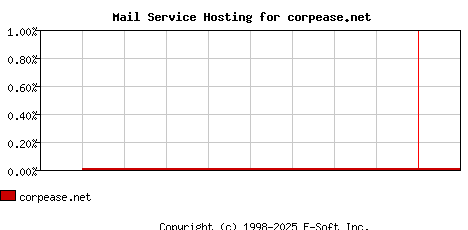 corpease.net MX Hosting Market Share Graph