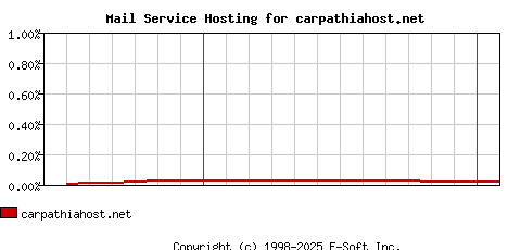 carpathiahost.net MX Hosting Market Share Graph