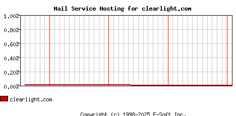 clearlight.com MX Hosting Market Share Graph