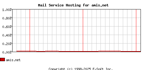amis.net MX Hosting Market Share Graph