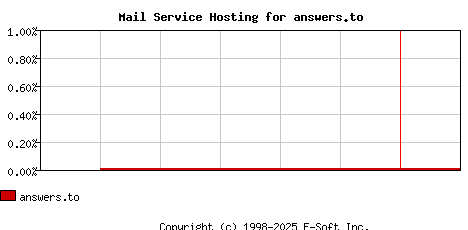 answers.to MX Hosting Market Share Graph