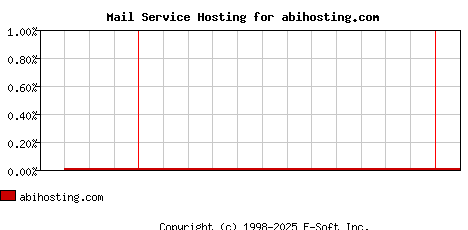 abihosting.com MX Hosting Market Share Graph