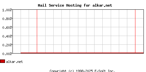 alkar.net MX Hosting Market Share Graph