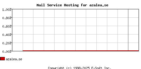 azalea.se MX Hosting Market Share Graph