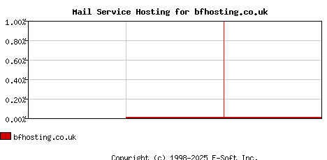bfhosting.co.uk MX Hosting Market Share Graph