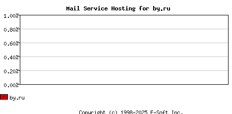 by.ru MX Hosting Market Share Graph
