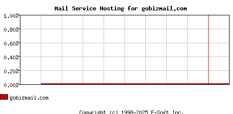 gobizmail.com MX Hosting Market Share Graph