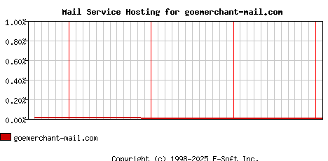goemerchant-mail.com MX Hosting Market Share Graph