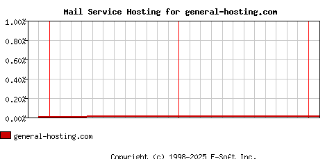 general-hosting.com MX Hosting Market Share Graph