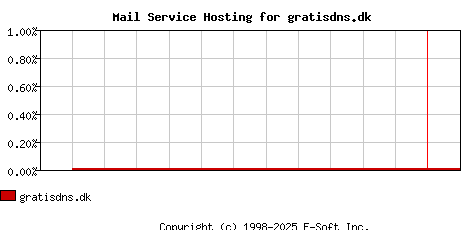 gratisdns.dk MX Hosting Market Share Graph