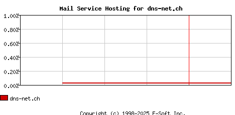 dns-net.ch MX Hosting Market Share Graph