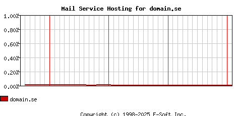 domain.se MX Hosting Market Share Graph