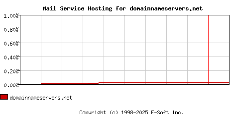 domainnameservers.net MX Hosting Market Share Graph